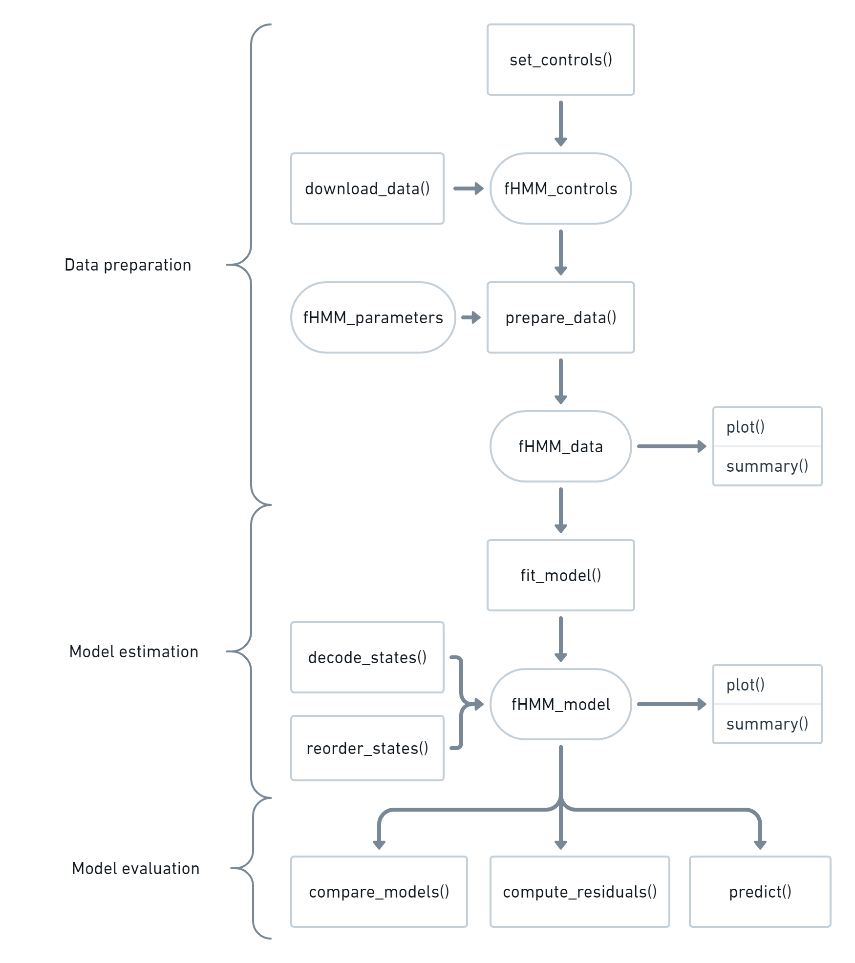 A flowchart of the {fHMM} package: Functions are boxed and classes displayed as circles.