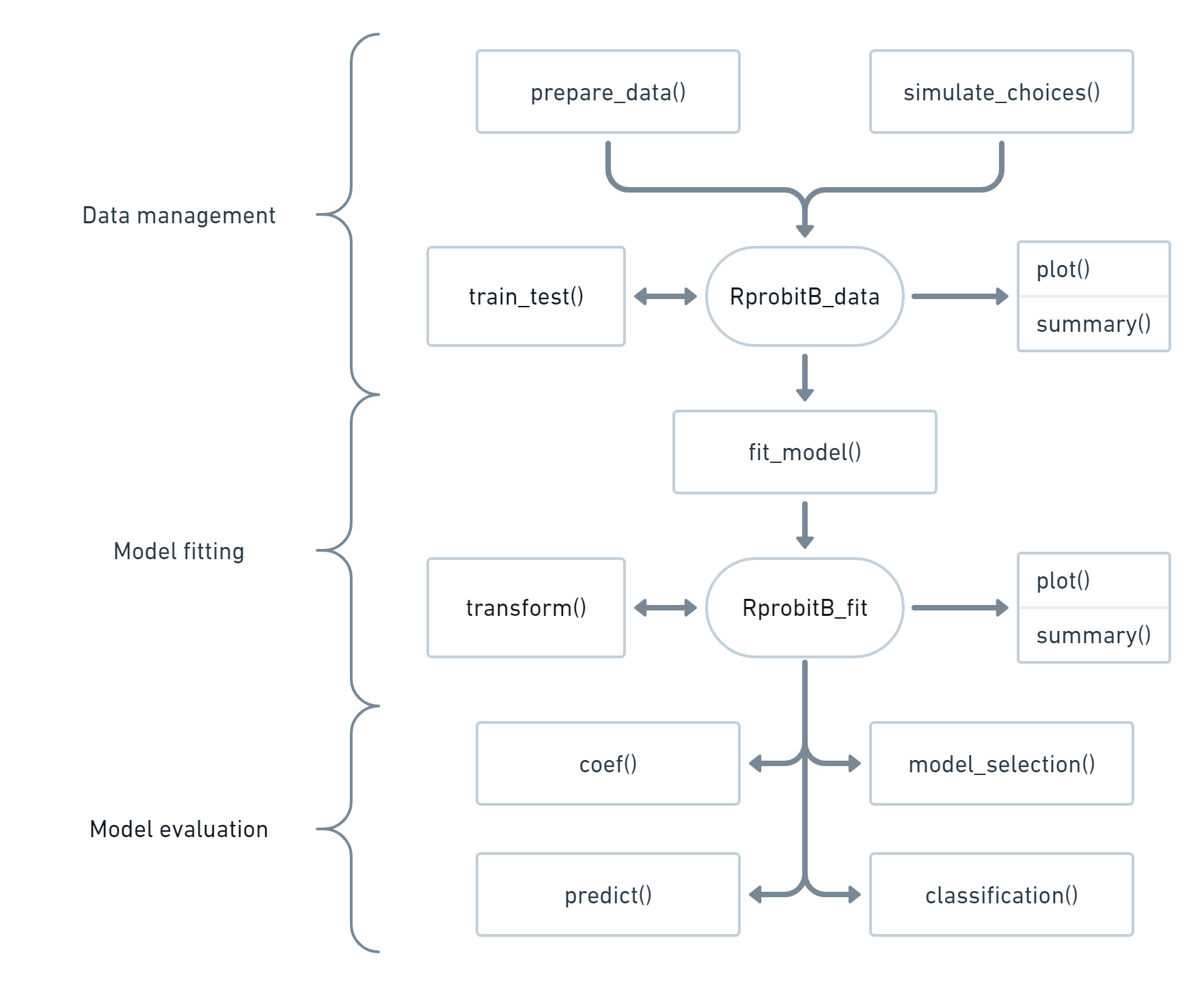 The flowchart of {RprobitB}.