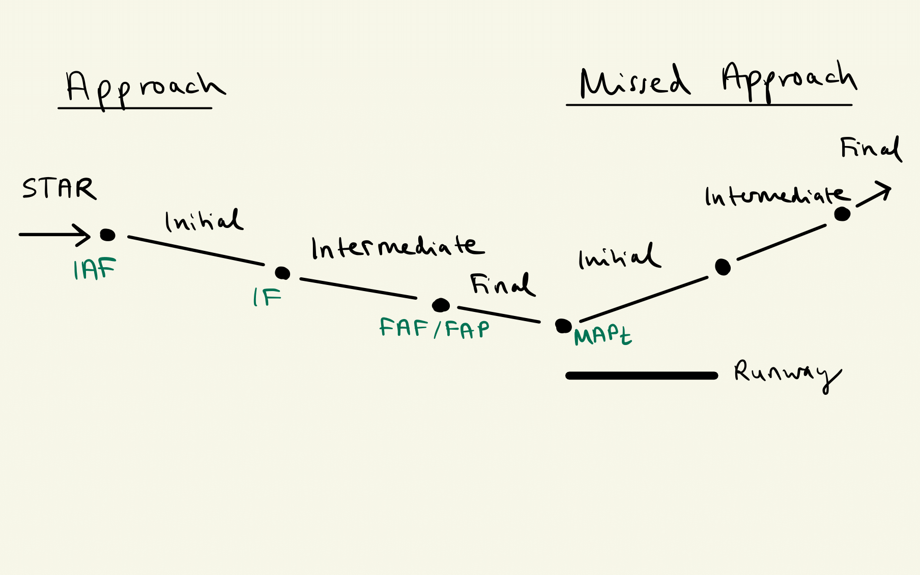 Approach segments.