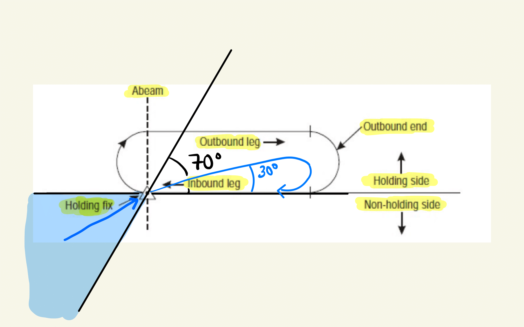 Teardrop holding entry.