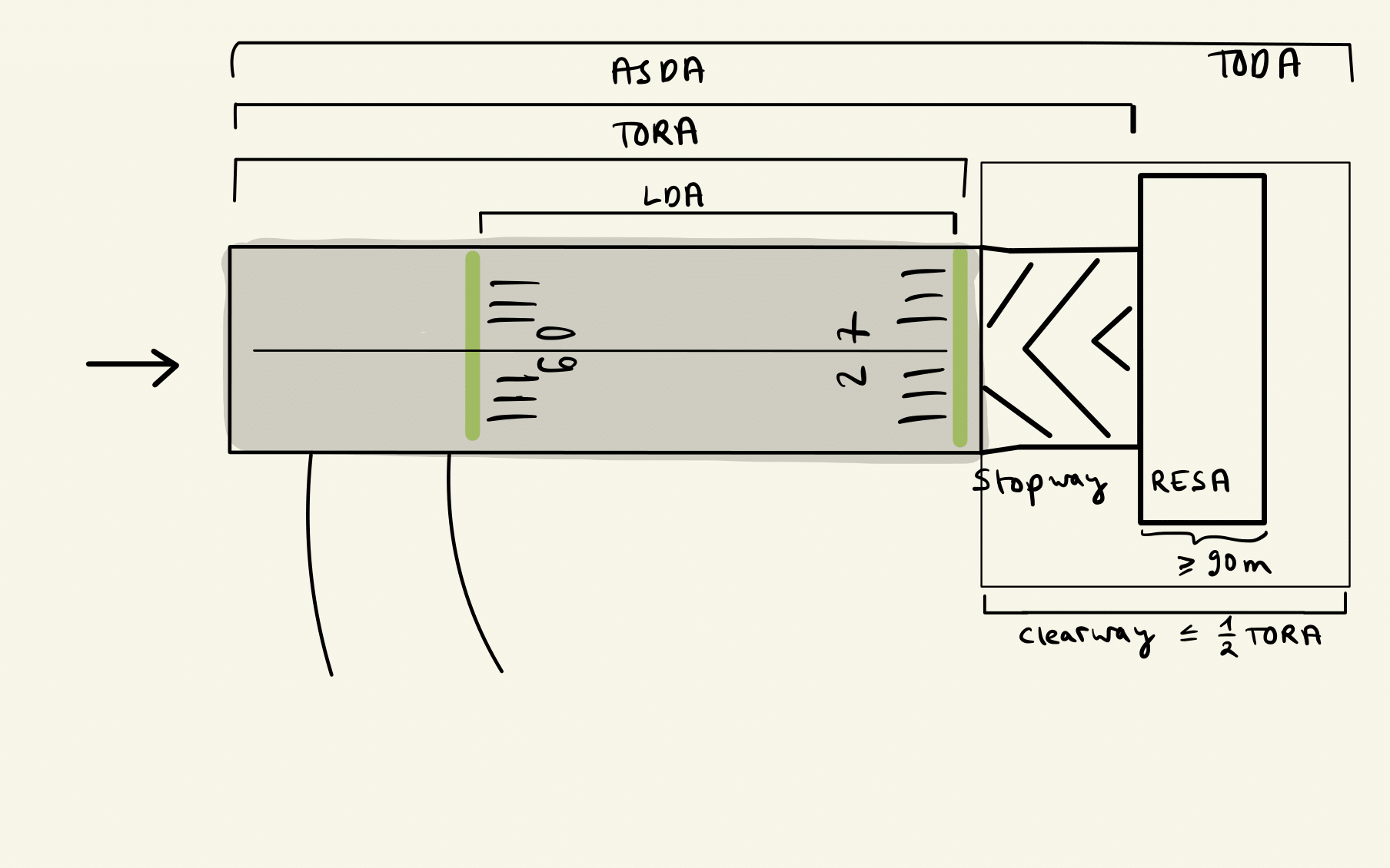 Runway zones.