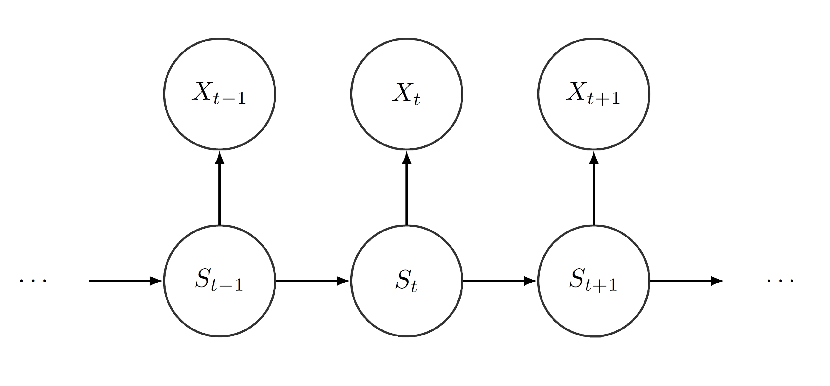 Dependence structure of the HMM.